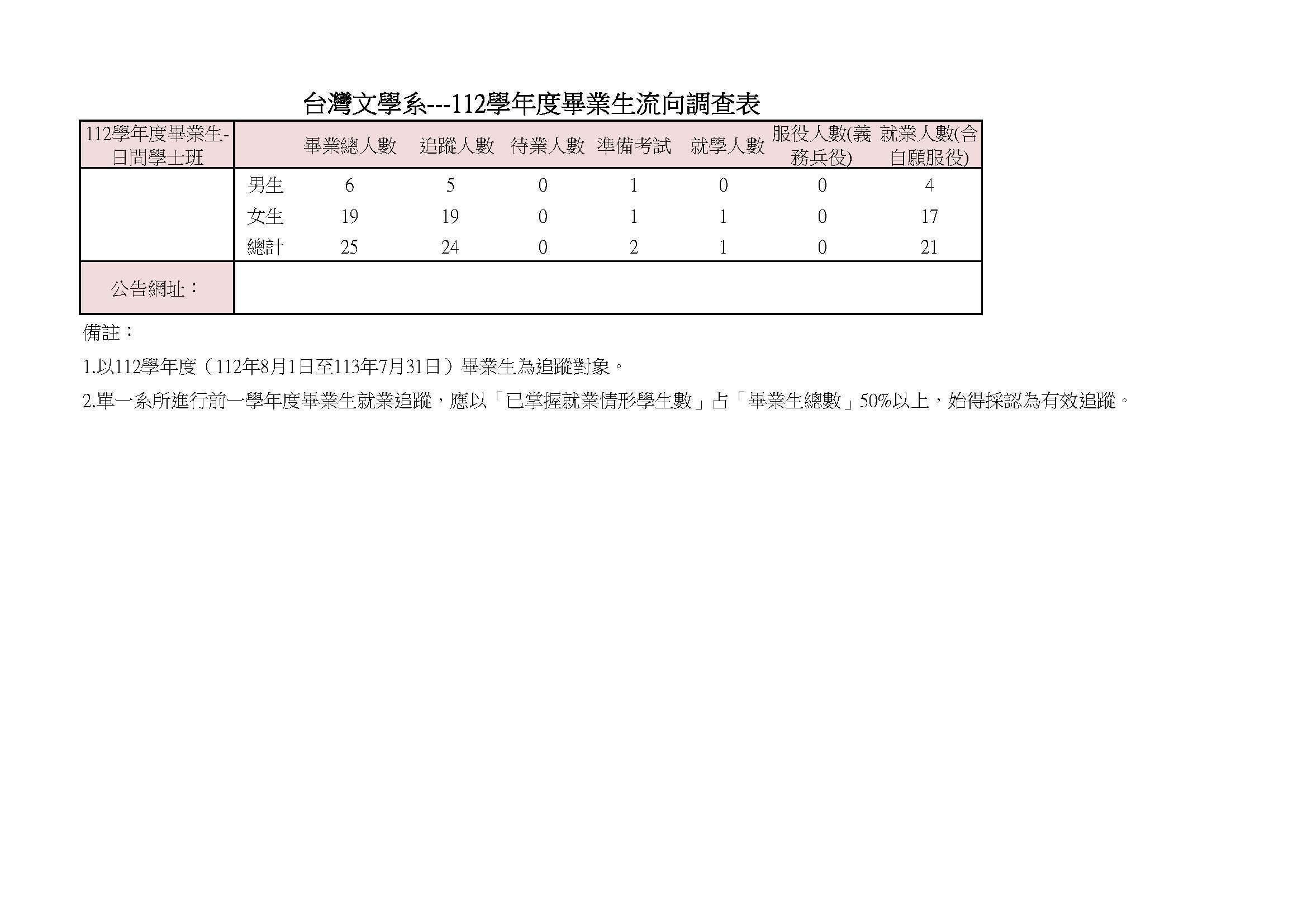 112畢業生流向調查