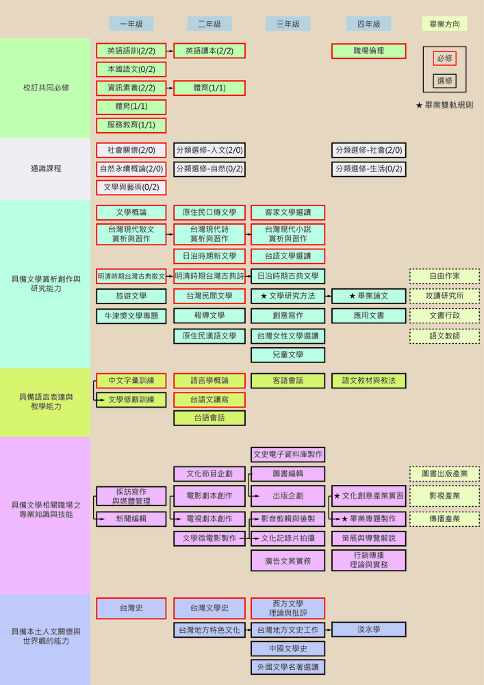 台文系課程地圖
